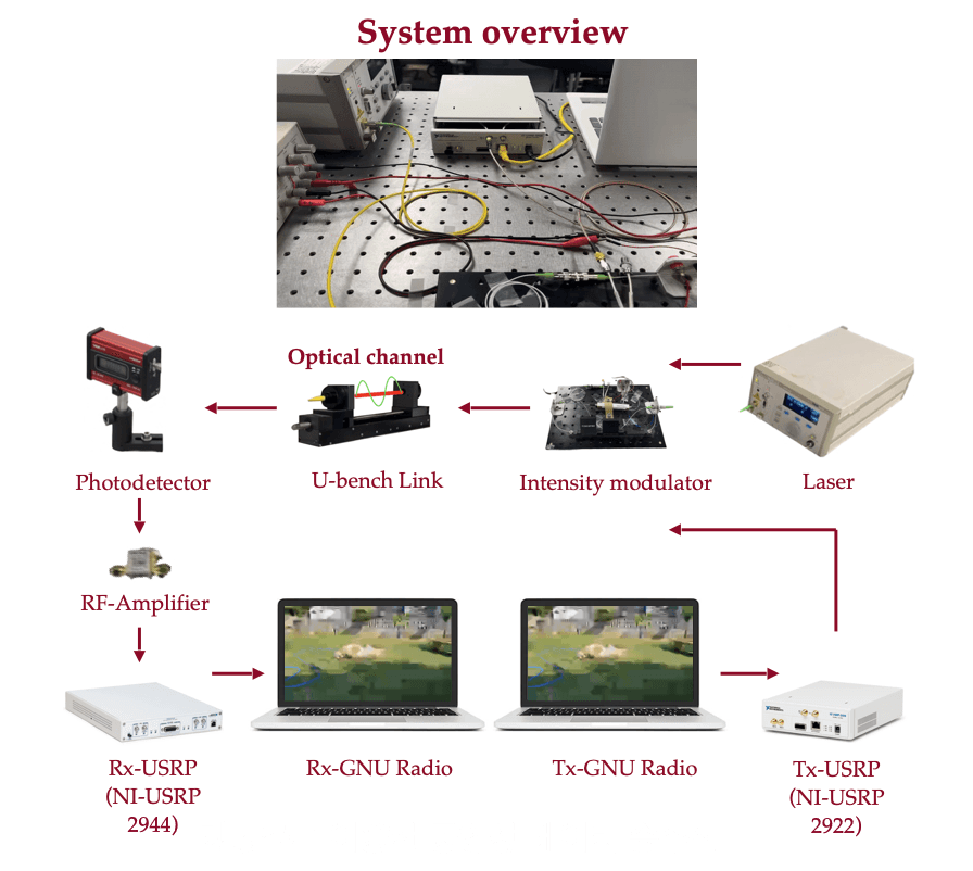 광링크를 이용한 동영상 데이터 송수신