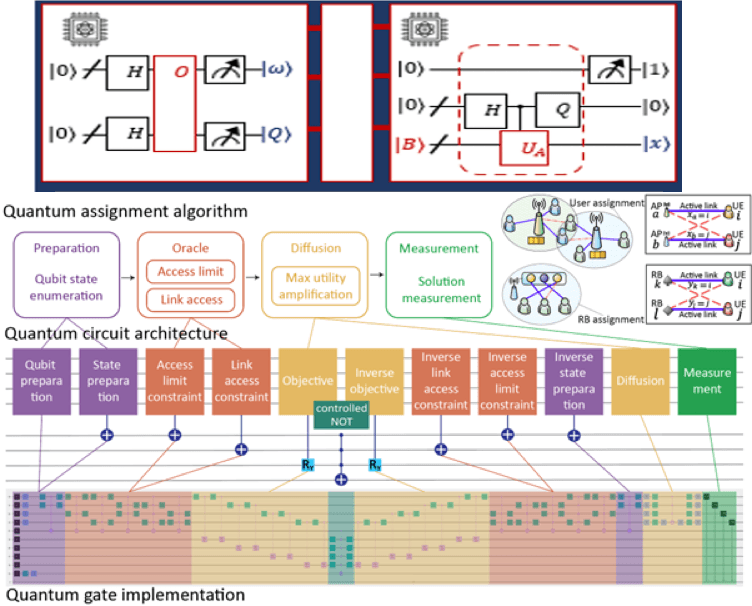 NP 난해 할당 문제의 최적 알고리즘의 양자 논리 게이트를 이용한 회로 표현