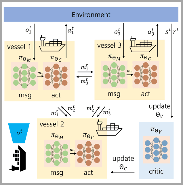 인접 선박간 정보 교환을 통한 경로 계획 훈련 과정