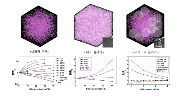 Multiphase nanocomposite 전도도 계산
