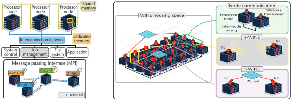 무선 슈퍼컴퓨터 구조